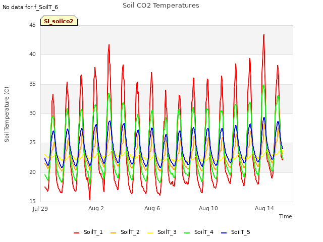 Explore the graph:Soil CO2 Temperatures in a new window