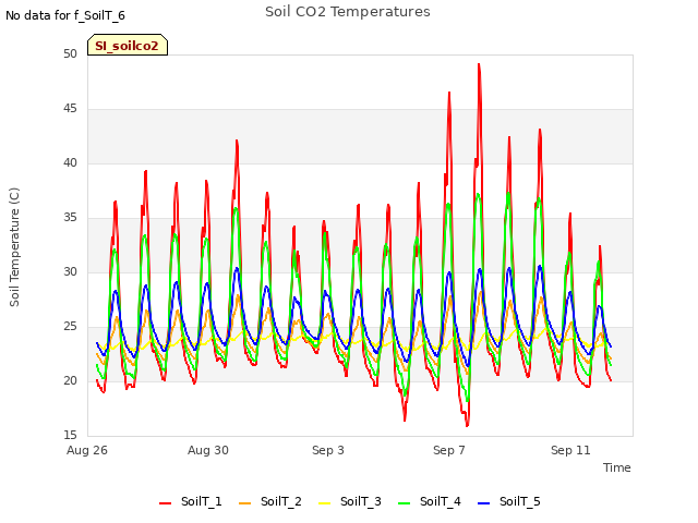 Explore the graph:Soil CO2 Temperatures in a new window