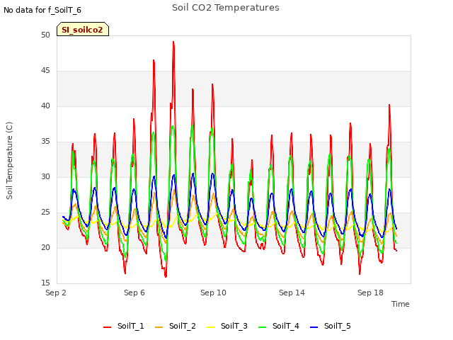 Explore the graph:Soil CO2 Temperatures in a new window