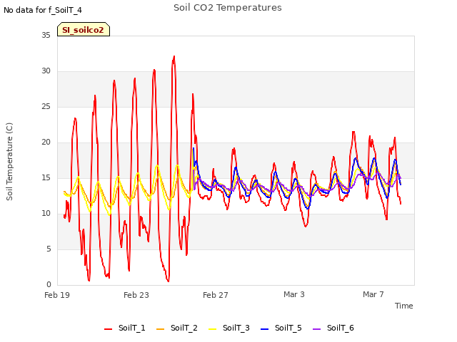Explore the graph:Soil CO2 Temperatures in a new window