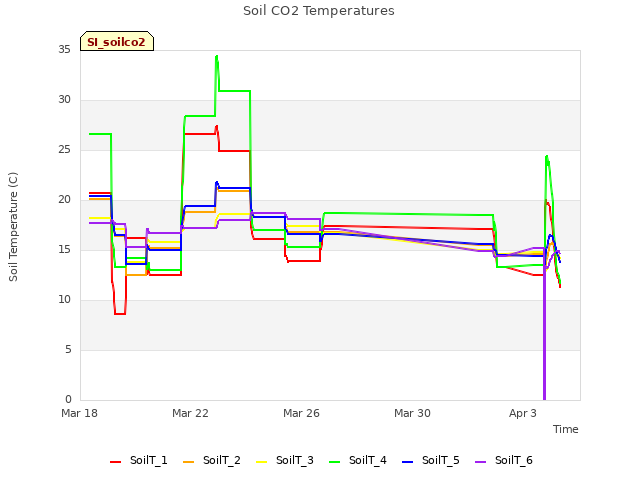 Explore the graph:Soil CO2 Temperatures in a new window