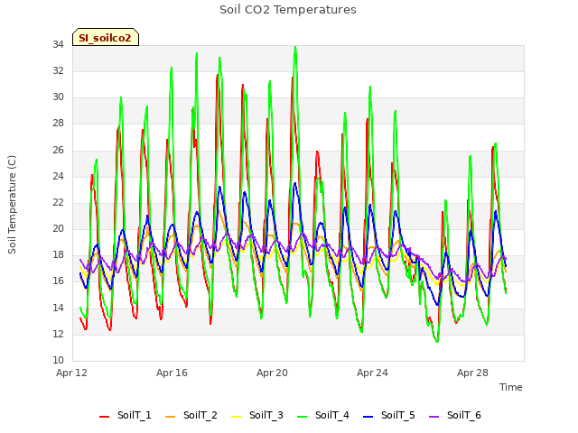 Explore the graph:Soil CO2 Temperatures in a new window