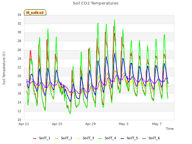 Explore the graph:Soil CO2 Temperatures in a new window