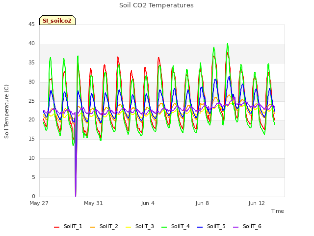 Explore the graph:Soil CO2 Temperatures in a new window