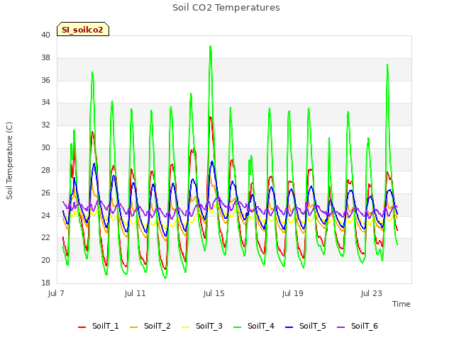 Explore the graph:Soil CO2 Temperatures in a new window