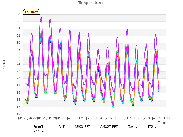 Graph showing Temperatures