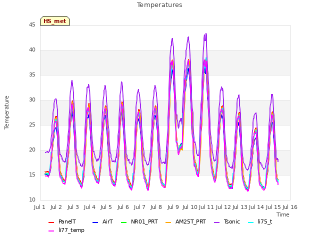 plot of Temperatures
