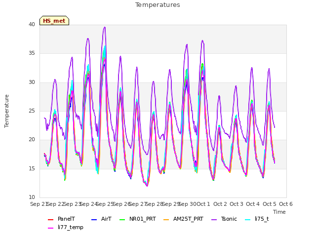 plot of Temperatures