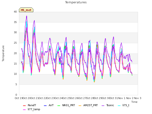 plot of Temperatures