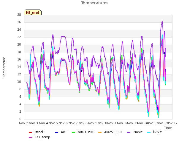 plot of Temperatures