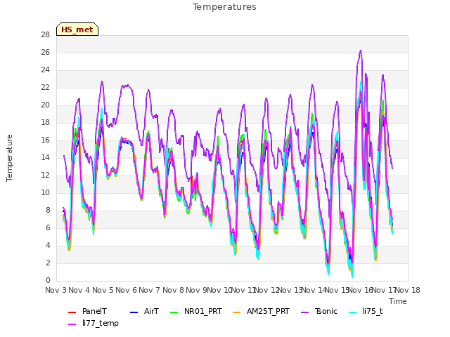 plot of Temperatures