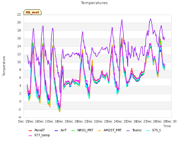 plot of Temperatures