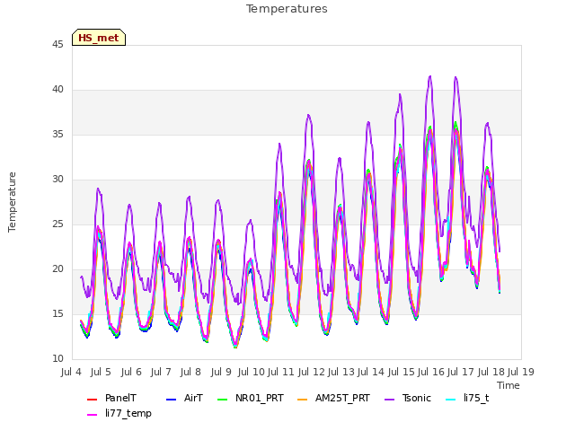 plot of Temperatures
