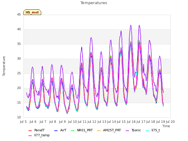 plot of Temperatures