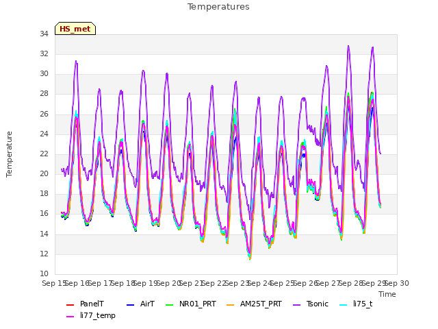 plot of Temperatures