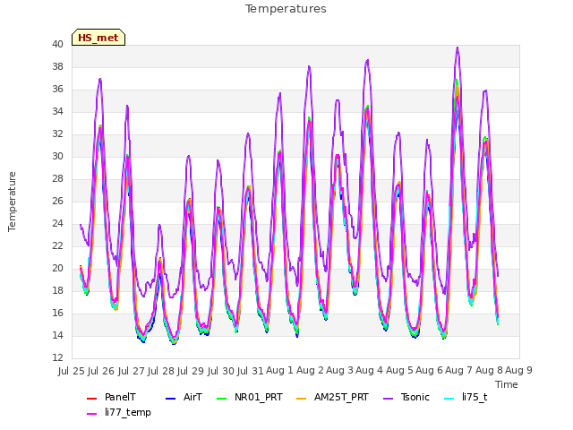 plot of Temperatures