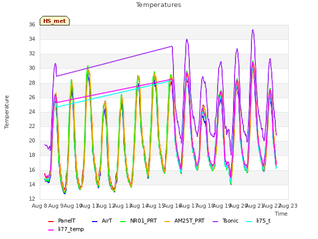 plot of Temperatures