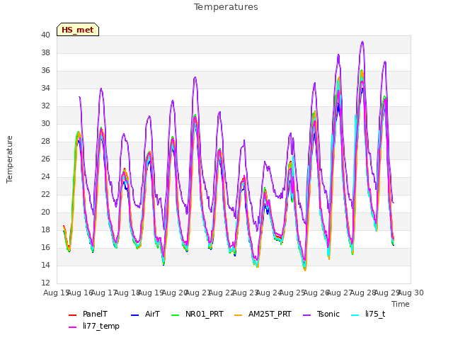 plot of Temperatures