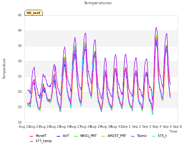 plot of Temperatures