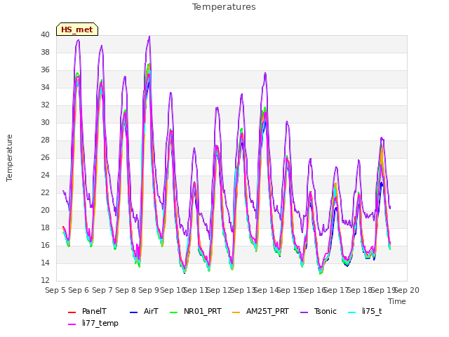 plot of Temperatures