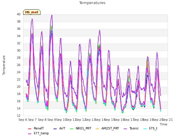 plot of Temperatures