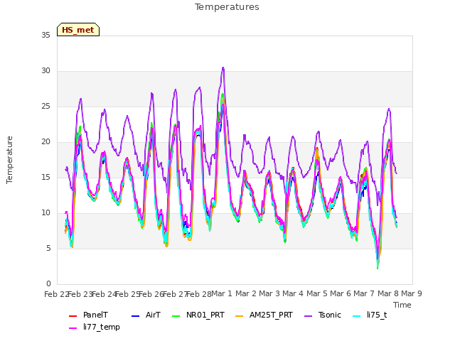 plot of Temperatures