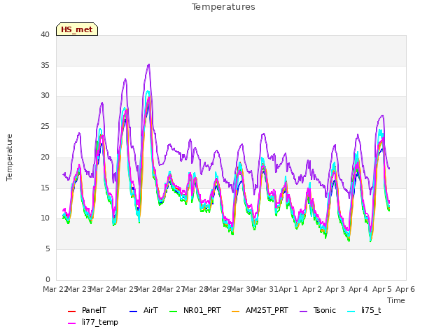plot of Temperatures