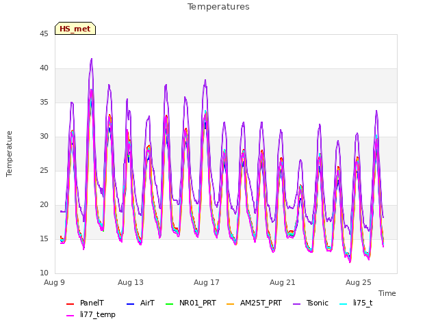Explore the graph:Temperatures in a new window