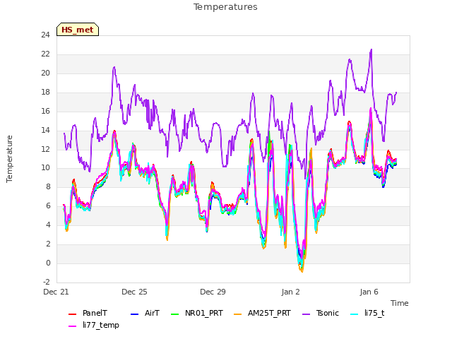 Explore the graph:Temperatures in a new window