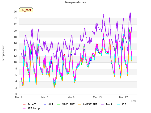 Explore the graph:Temperatures in a new window