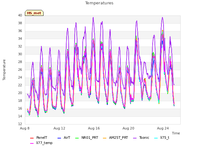 Explore the graph:Temperatures in a new window