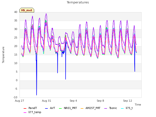 Explore the graph:Temperatures in a new window