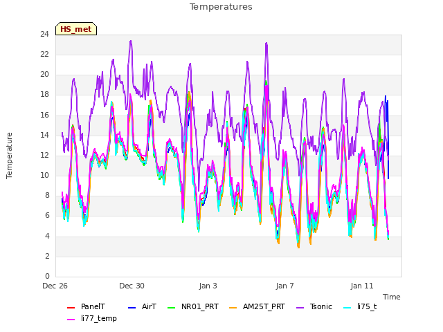 Explore the graph:Temperatures in a new window
