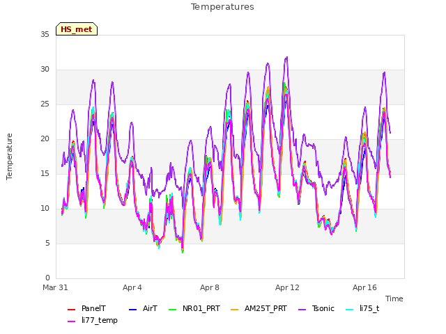 Explore the graph:Temperatures in a new window