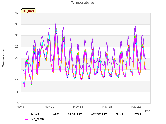 Explore the graph:Temperatures in a new window