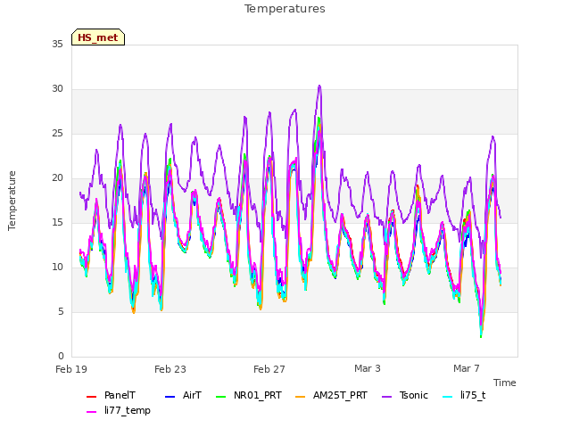 Explore the graph:Temperatures in a new window