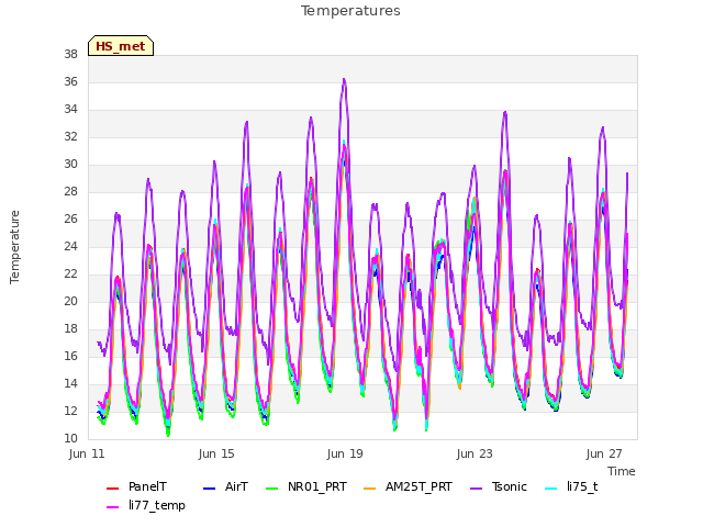 Explore the graph:Temperatures in a new window