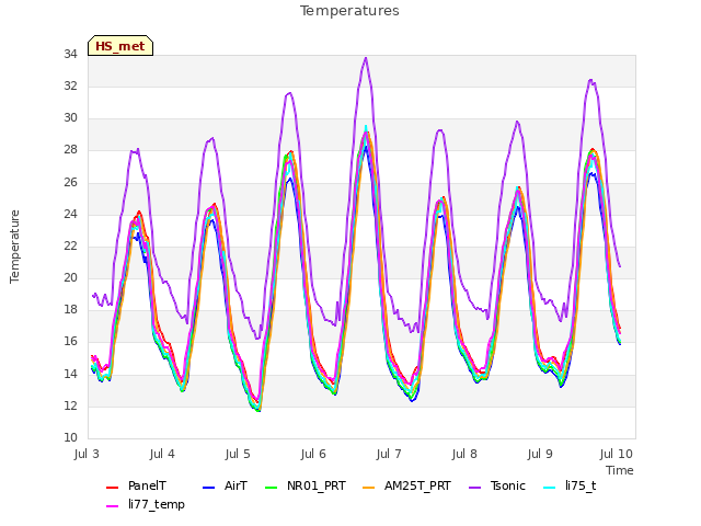 Graph showing Temperatures