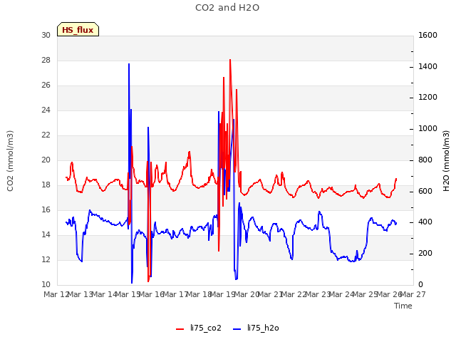 plot of CO2 and H2O