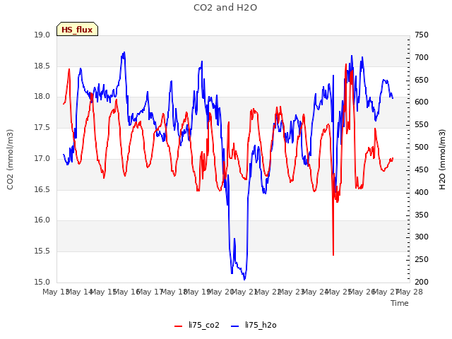 plot of CO2 and H2O