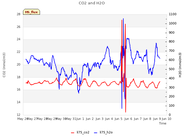 plot of CO2 and H2O