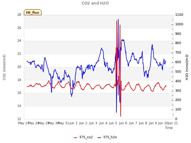 plot of CO2 and H2O