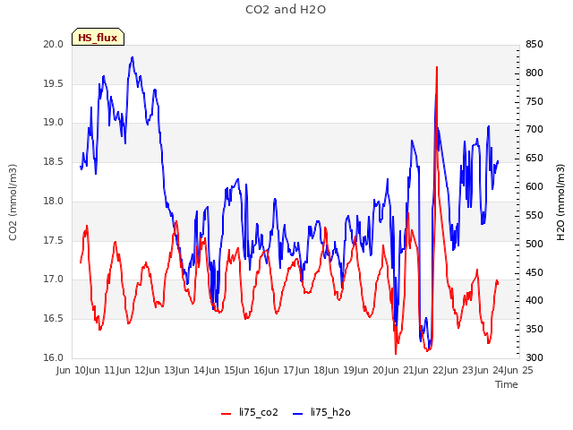 plot of CO2 and H2O