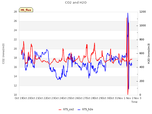 plot of CO2 and H2O