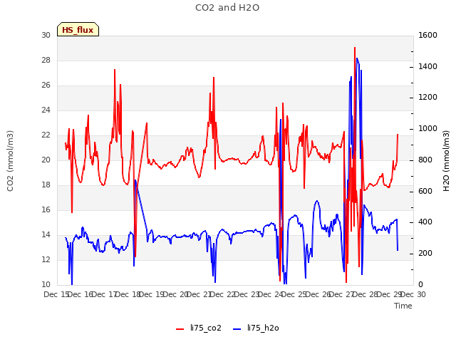 plot of CO2 and H2O