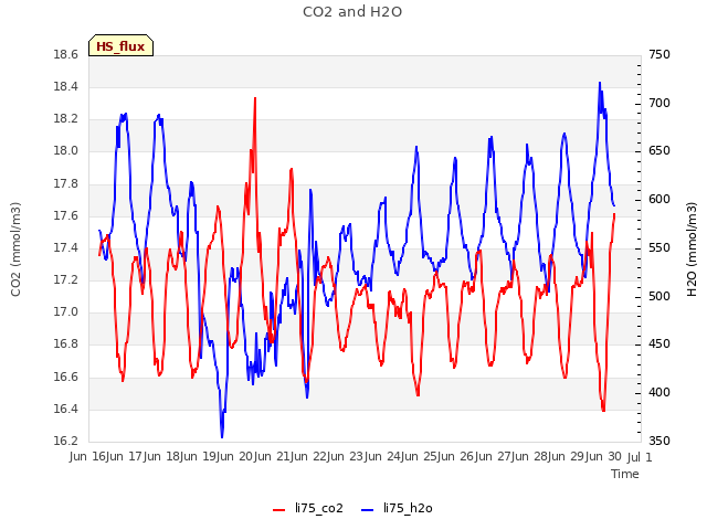 plot of CO2 and H2O