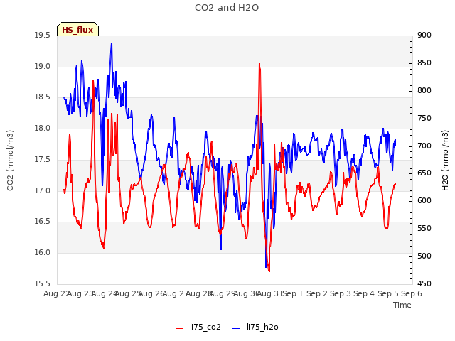 plot of CO2 and H2O