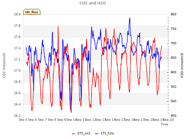 plot of CO2 and H2O
