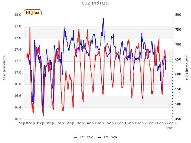 plot of CO2 and H2O