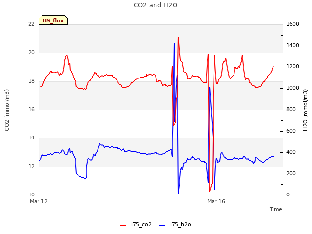 Explore the graph:CO2 and H2O in a new window